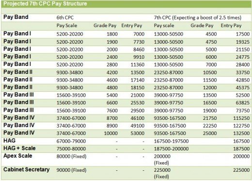 Pay Band And Grade Pay Chart