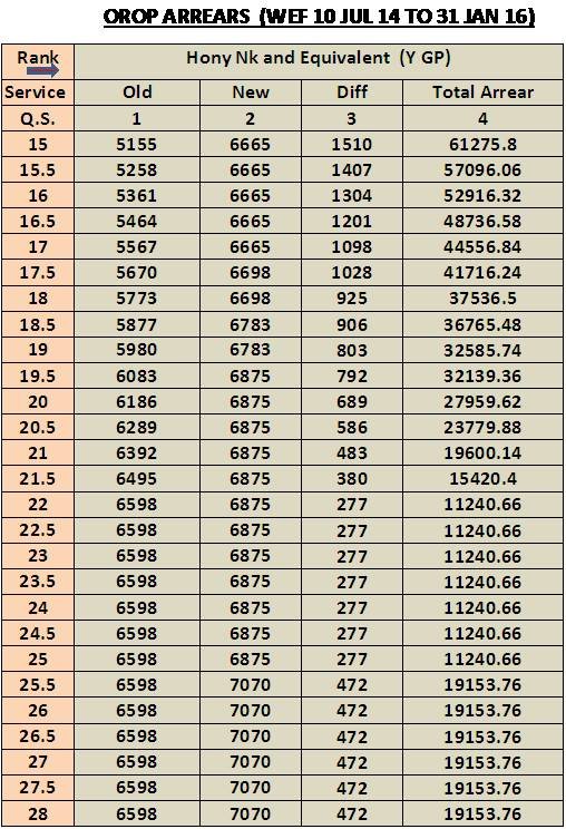 orop hony nk and equivalent y gp arrears wef 10 july army income chart