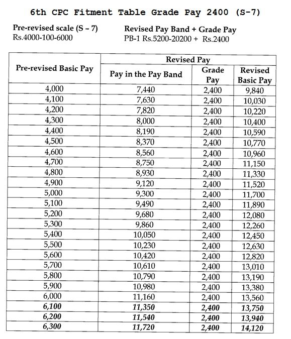 Pay Band And Grade Pay Chart