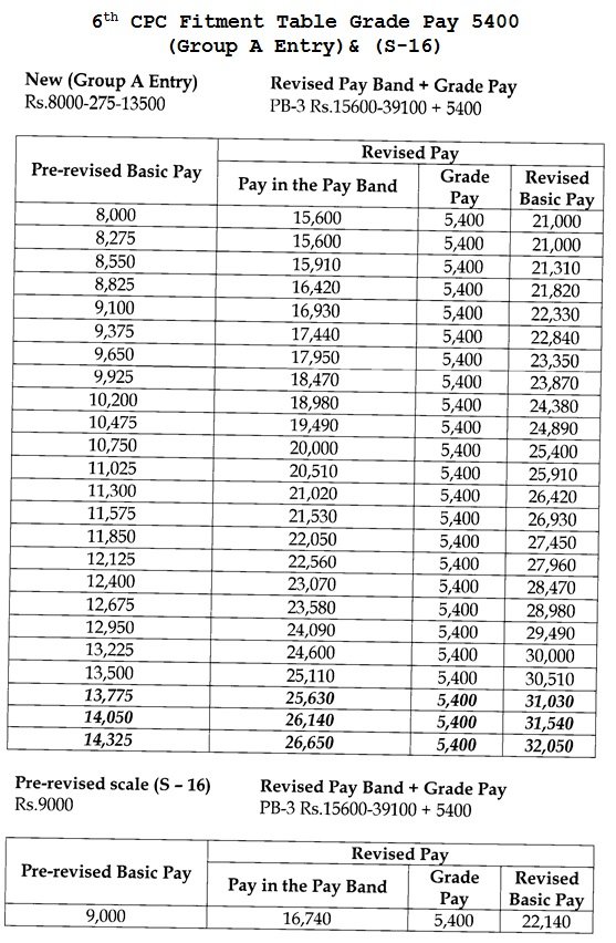 7th Pay Commission Pay Band Chart