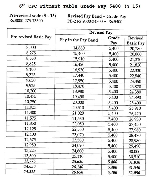 6th Pay Scale Chart