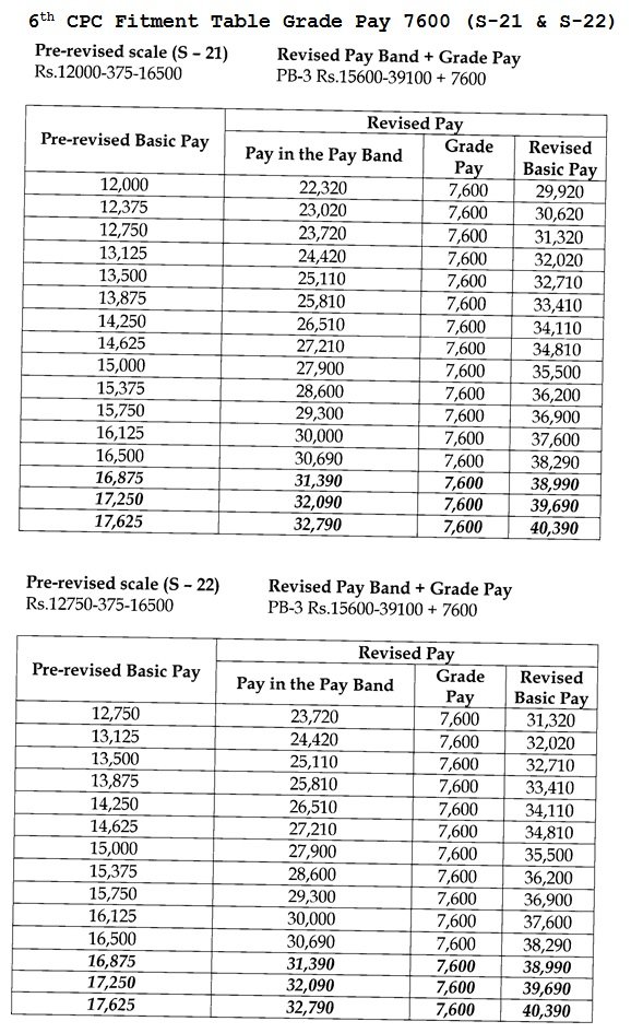 6th Pay Scale Chart