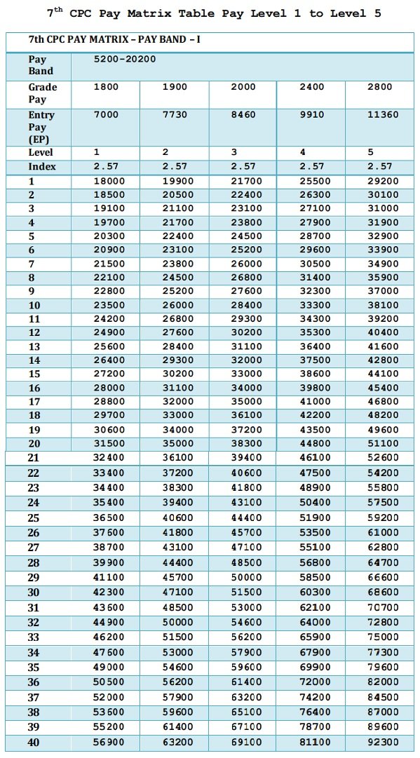 7th Pay Commission Pay Chart
