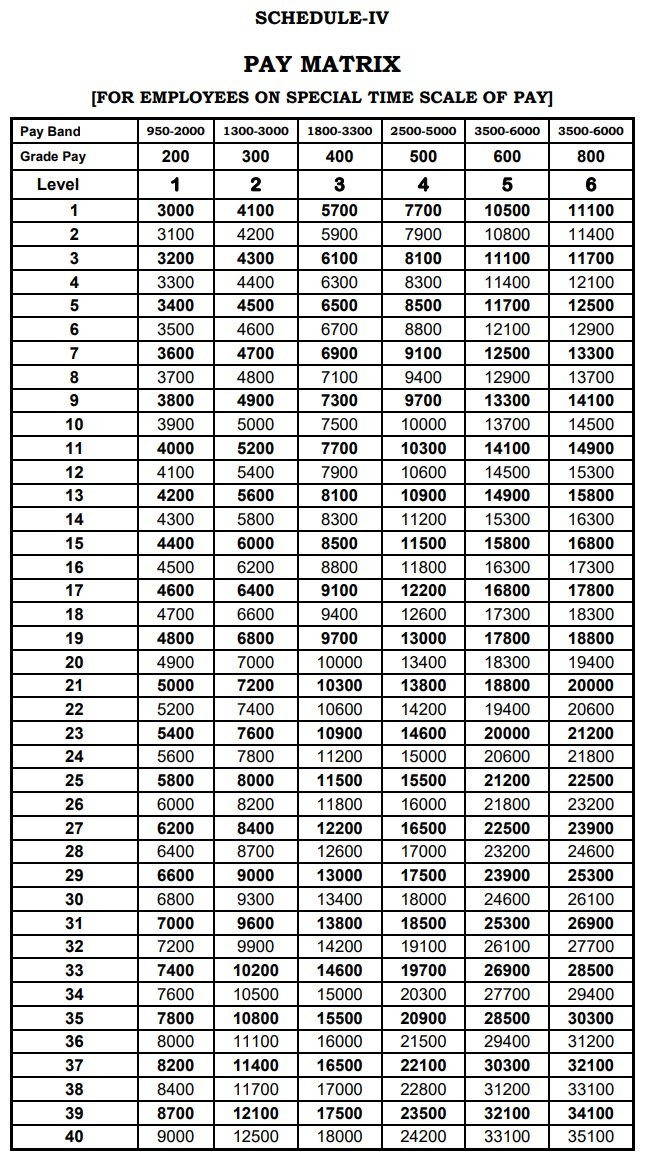 7 Pay Commission Chart