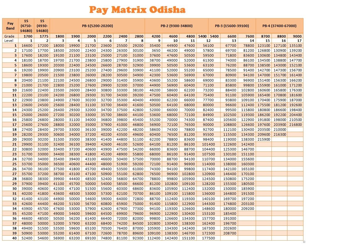 7th Pay Scale Chart