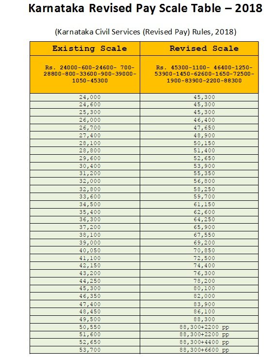 Karnataka Revised Pay Scale Table 2018