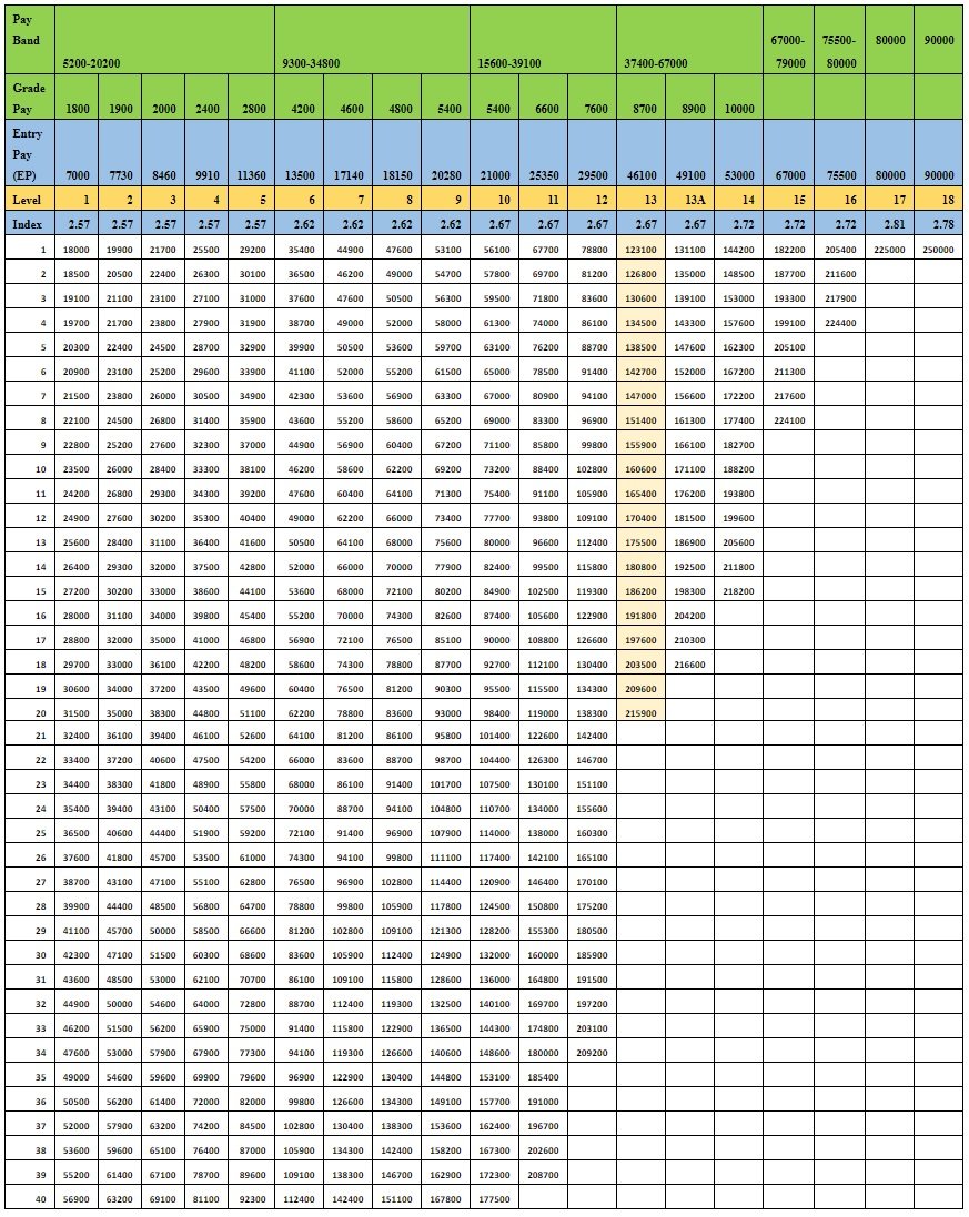 7 Pay Commission Pay Scale Chart