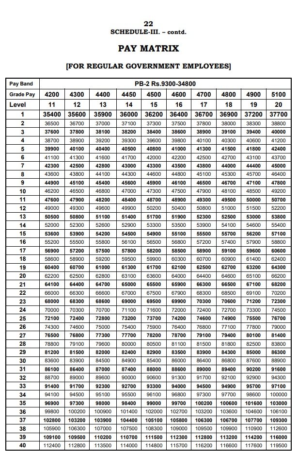 7th CPC Tamil Nadu Pay Matrix Level – 4200 to 5100 (REGULAR) Click to Explore image