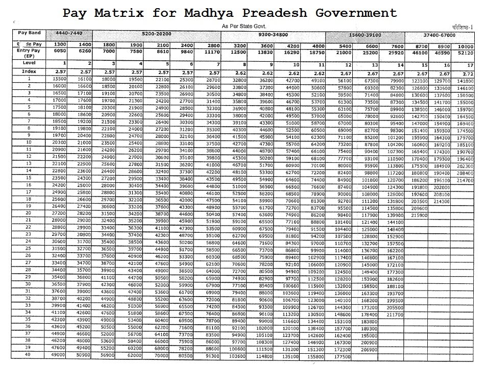 7th Pay Commission Matrix Chart