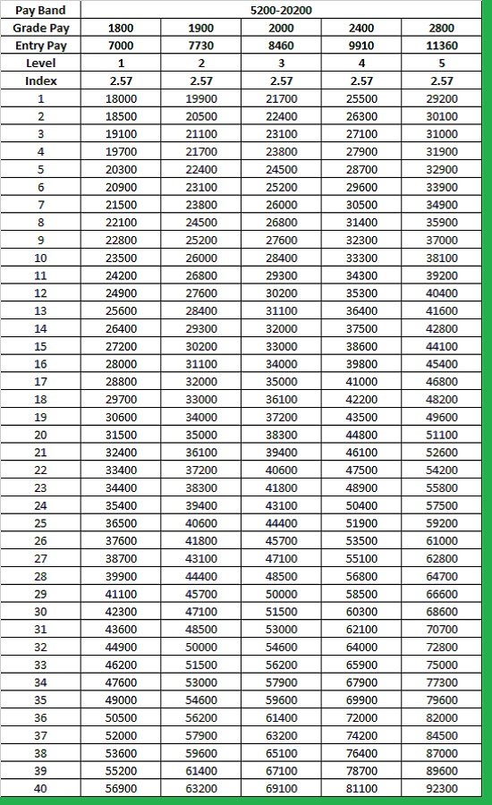 railway matrix table pay 2018 CENTRAL Pay 20200 Table 5200 Bihar â Band in Pay Matrix railway matrix table pay 2018 CENTRAL Pay 20200 Table 5200 Bihar â Band in Pay Matrix