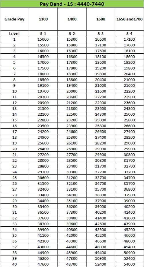 Pay Matrix Maharashtra PB-1S