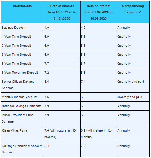 Small saving scheme interest rate